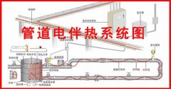 管道冻堵电伴热带防冻保温很重要